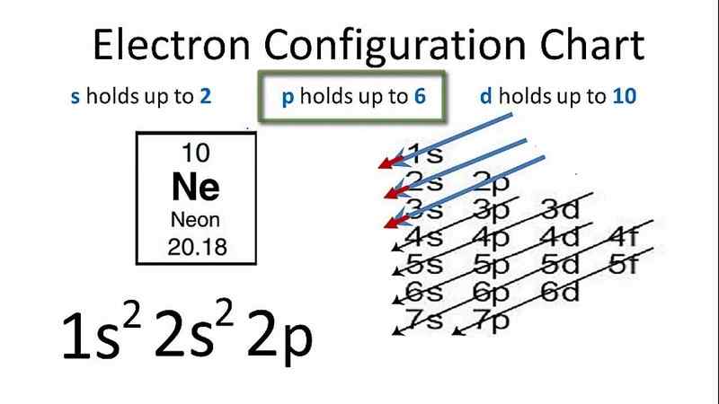 Neon electron configuration diagram