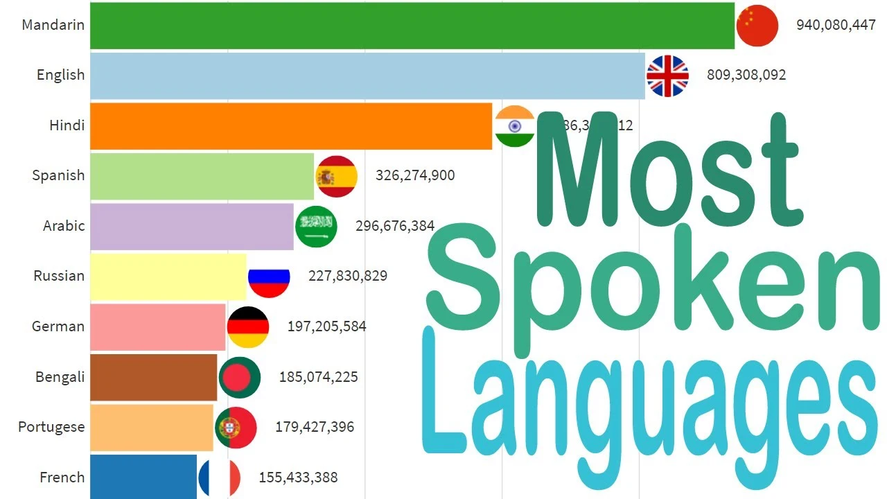 spild væk Indsprøjtning entusiastisk Top 10 most spoken languages ​​in the world, Facts and Information